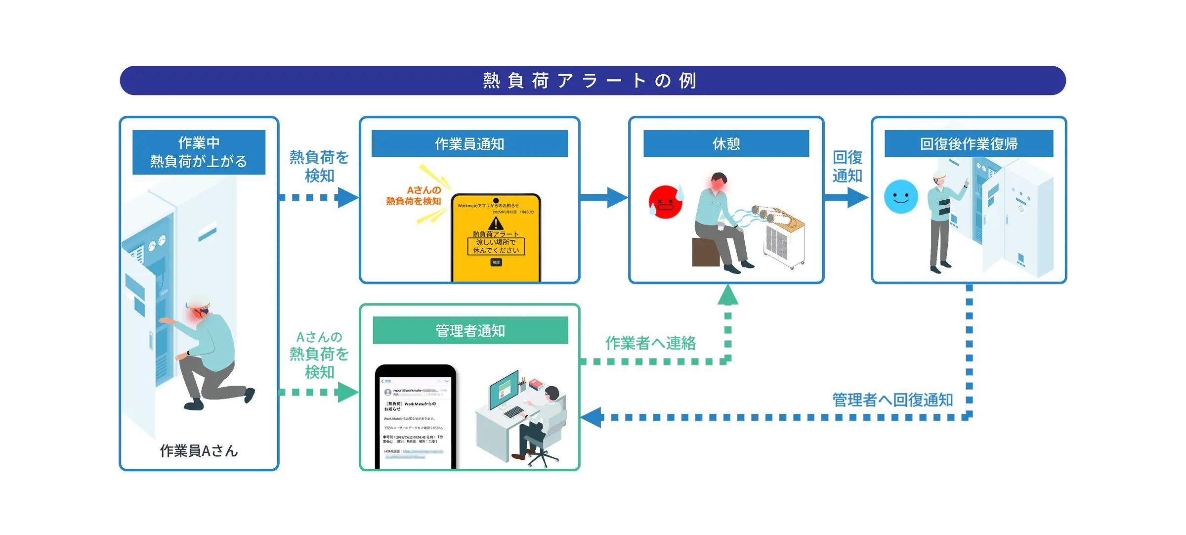 熱負荷アラートの例